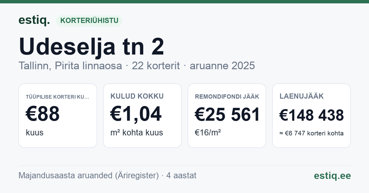 Tallinn, Udeselja tn 2 korteriühistu: põhinäitajad 2025 — tüüpiline korter €88 kuus