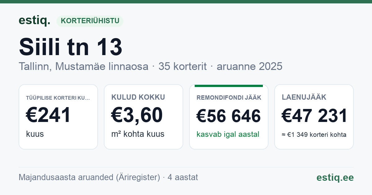 Tallinn, Siili tn 13 korteriühistu: põhinäitajad 2025 — tüüpiline korter €241 kuus