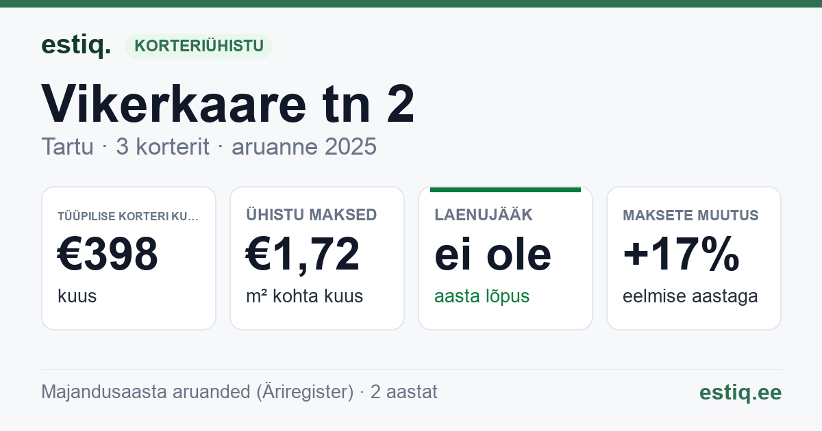 Tartu linn, Vikerkaare tn 2 korteriühistu: põhinäitajad 2025 — tüüpiline korter €398 kuus
