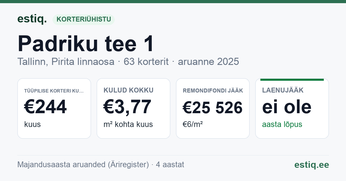 Tallinn, Padriku tee 1 korteriühistu: põhinäitajad 2025 — tüüpiline korter €244 kuus