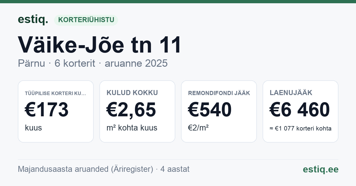Pärnu linn, Väike-Jõe tn 11 korteriühistu: põhinäitajad 2025 — tüüpiline korter €173 kuus