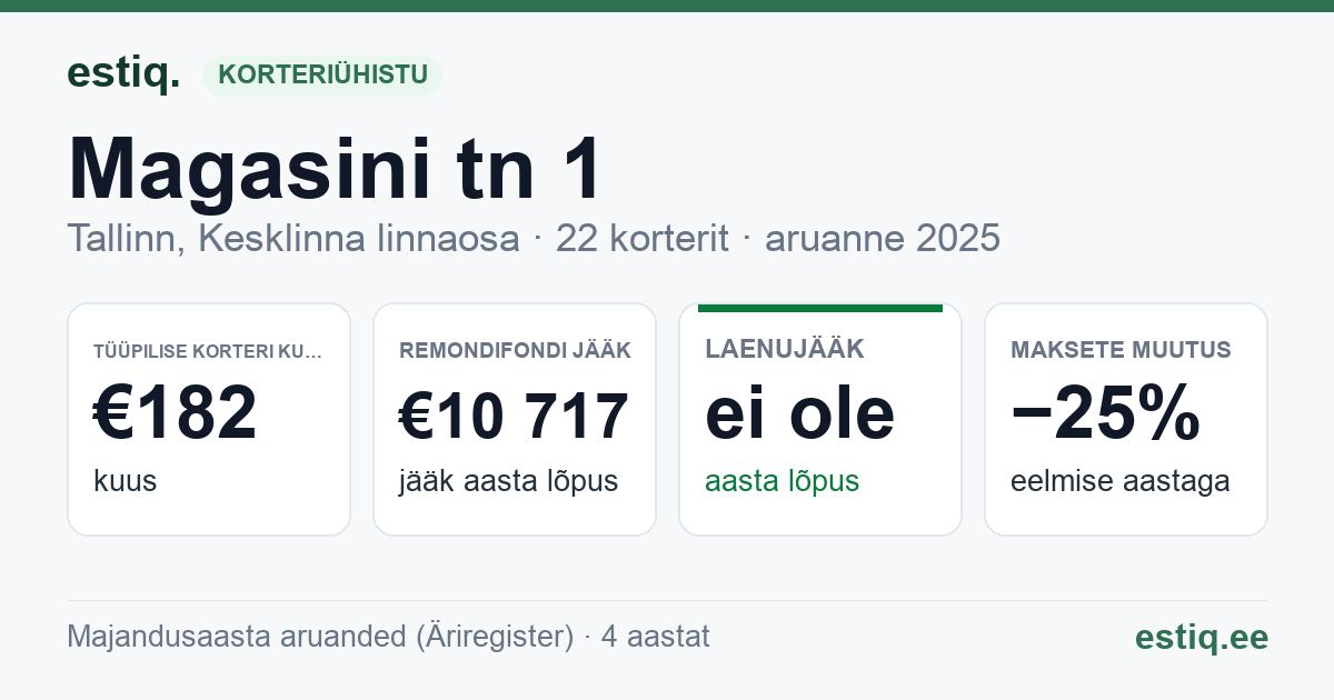 Tallinn, Magasini tn 1 // Ravi tn 12 korteriühistu: põhinäitajad 2025 — tüüpiline korter €182 kuus