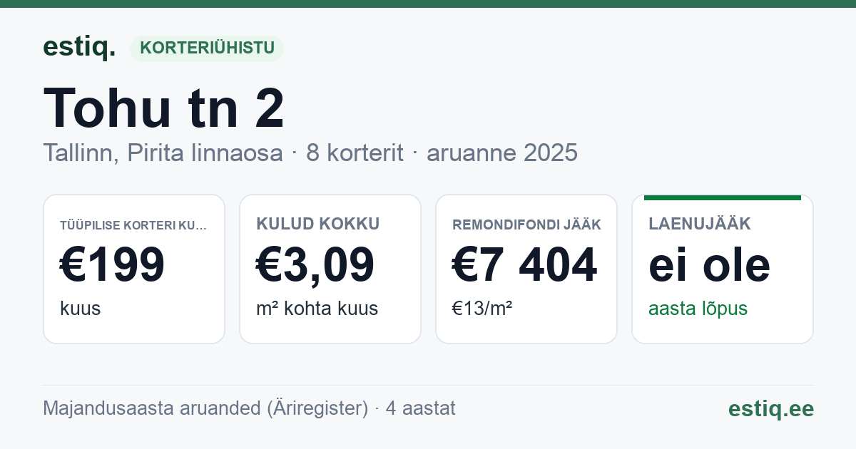 Tallinn, Tohu tn 2 korteriühistu: põhinäitajad 2025 — tüüpiline korter €199 kuus