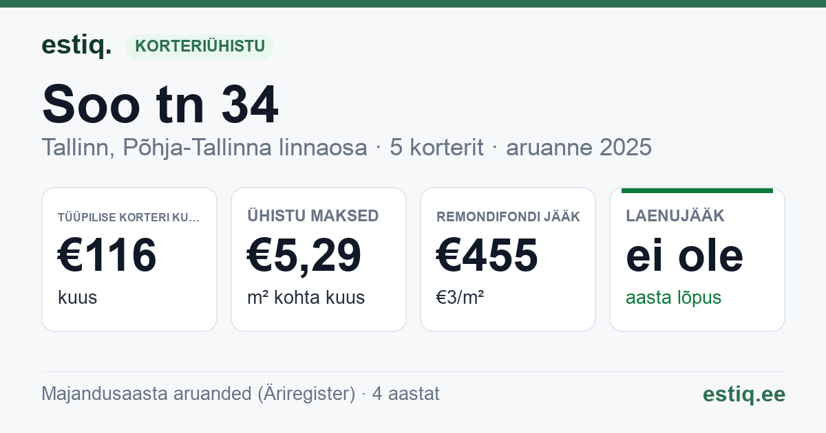 Tallinn, Soo tn 34 korteriühistu: põhinäitajad 2025 — tüüpiline korter €116 kuus