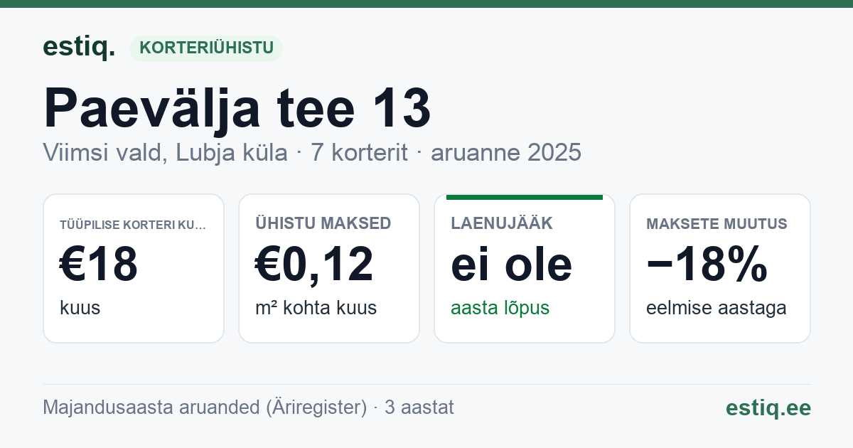 Viimsi vald, Lubja küla, Paevälja tee 13 korteriühistu: põhinäitajad 2025 — tüüpiline korter €18 kuus