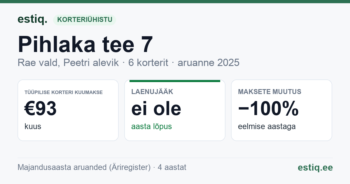 Rae vald, Peetri alevik, Pihlaka tee 7 korteriühistu: põhinäitajad 2025 — tüüpiline korter €93 kuus