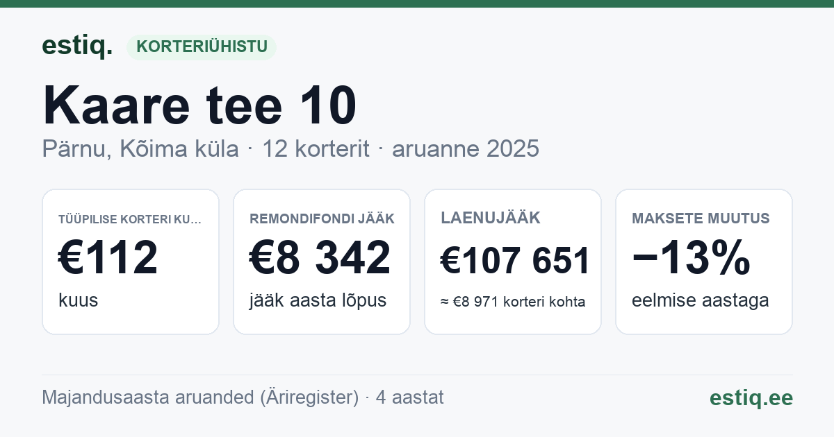 Pärnu linn, Kõima küla, Kaare tee 10, Kaare tee 3 korteriühistu: põhinäitajad 2025 — tüüpiline korter €112 kuus