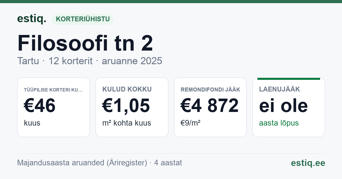 Tartu linn, Filosoofi tn 2 // 4 korteriühistu: põhinäitajad 2025 — tüüpiline korter €46 kuus