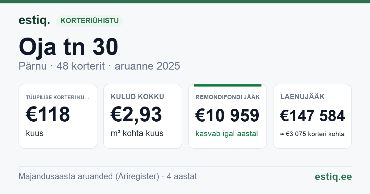Pärnu linn, Oja tn 30 korteriühistu: põhinäitajad 2025 — tüüpiline korter €118 kuus