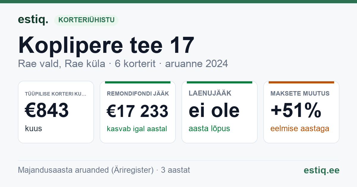 Rae vald, Rae küla, Koplipere tee 17 korteriühistu: põhinäitajad 2024 — tüüpiline korter €843 kuus