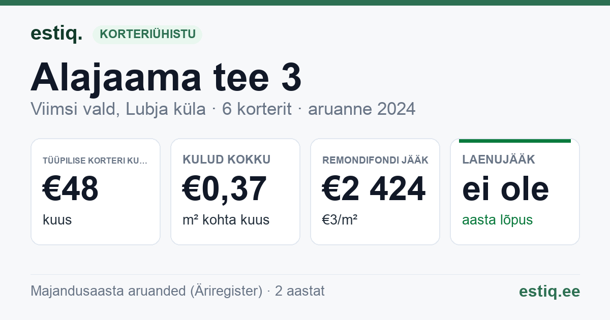 Viimsi vald, Lubja küla, Alajaama tee 3 korteriühistu: põhinäitajad 2024 — tüüpiline korter €48 kuus