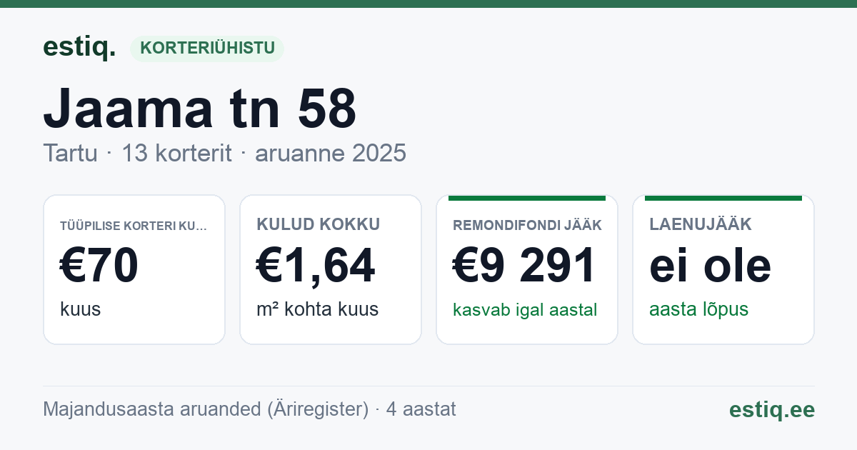 Tartu linn, Jaama tn 58 korteriühistu: põhinäitajad 2025 — tüüpiline korter €70 kuus