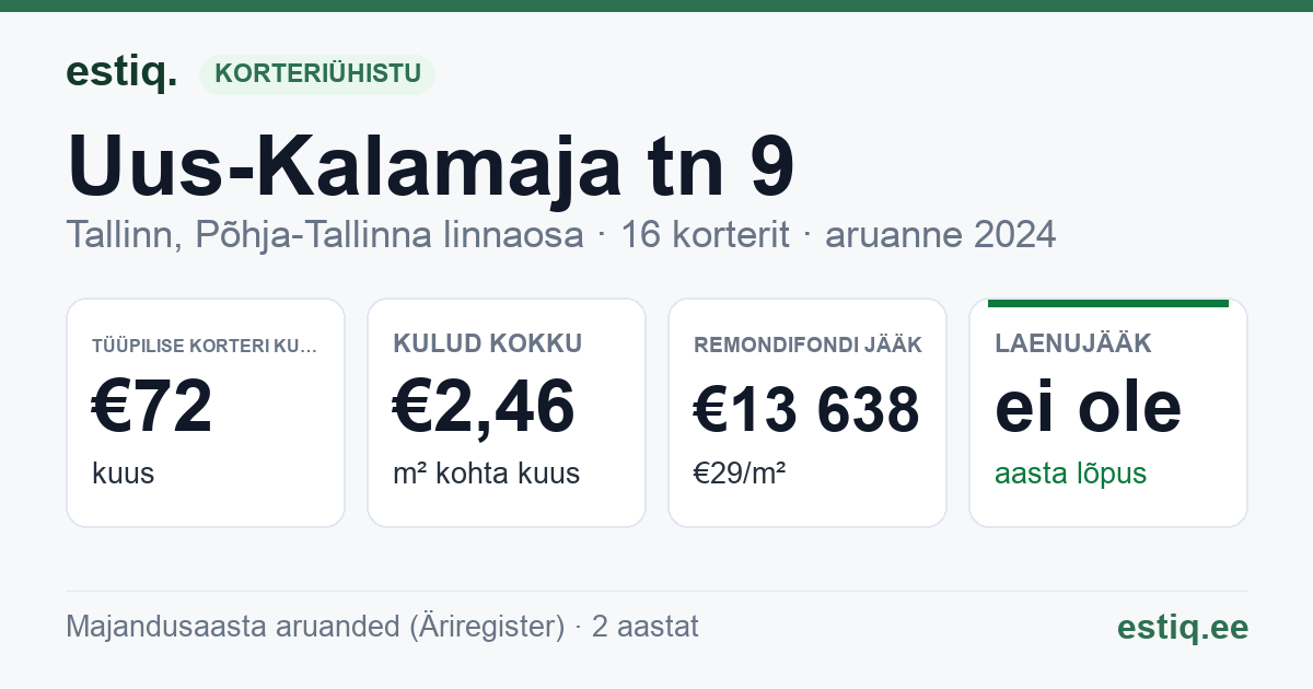 Tallinn, Uus-Kalamaja tn 9 korteriühistu: põhinäitajad 2024 — tüüpiline korter €72 kuus