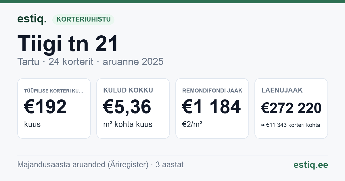 Tartu linn, Tiigi tn 21 korteriühistu: põhinäitajad 2025 — tüüpiline korter €192 kuus