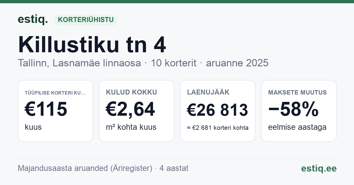 Tallinn, Killustiku tn 4 korteriühistu: põhinäitajad 2025 — tüüpiline korter €115 kuus