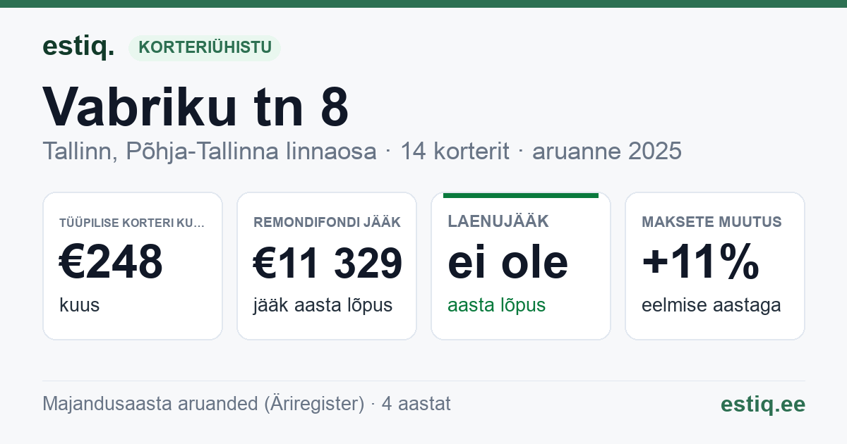 Tallinn, Vabriku tn 8 // Valgevase tn 20 korteriühistu: põhinäitajad 2025 — tüüpiline korter €248 kuus