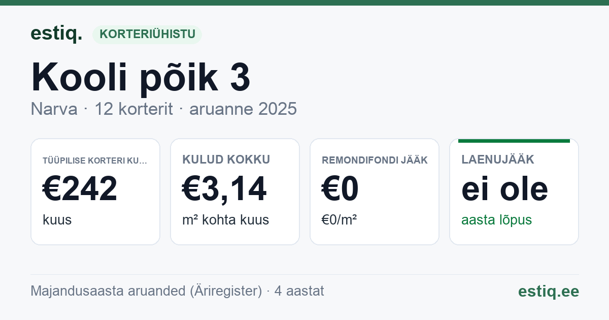 Narva linn, Kooli põik 3 korteriühistu: põhinäitajad 2025 — tüüpiline korter €242 kuus