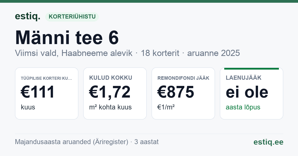 Viimsi vald, Haabneeme alevik, Männi tee 6 korteriühistu: põhinäitajad 2025 — tüüpiline korter €111 kuus