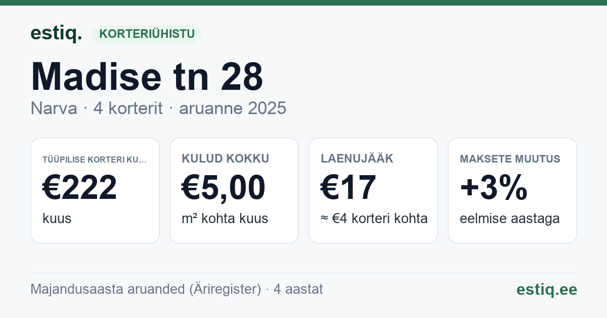 Narva linn, Madise tn 28 korteriühistu: põhinäitajad 2025 — tüüpiline korter €222 kuus