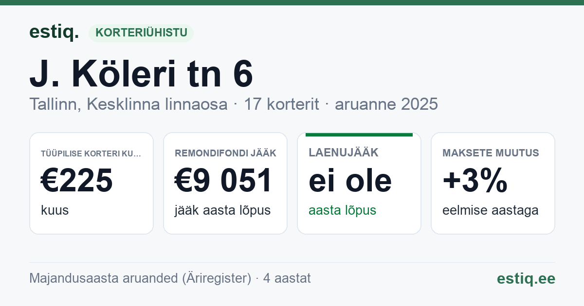 Tallinn, J. Köleri tn 6 // Vesivärava tn 5 korteriühistu: põhinäitajad 2025 — tüüpiline korter €225 kuus