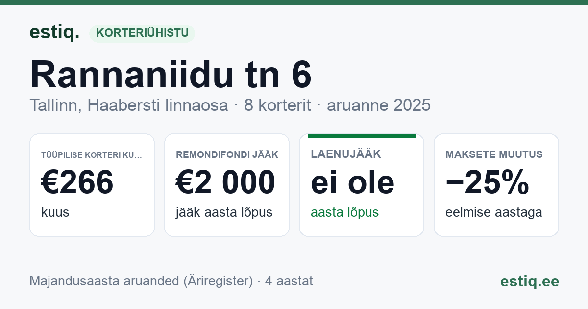 Tallinn, Rannaniidu tn 6 // Tiskrevälja tn 45 korteriühistu: põhinäitajad 2025 — tüüpiline korter €266 kuus