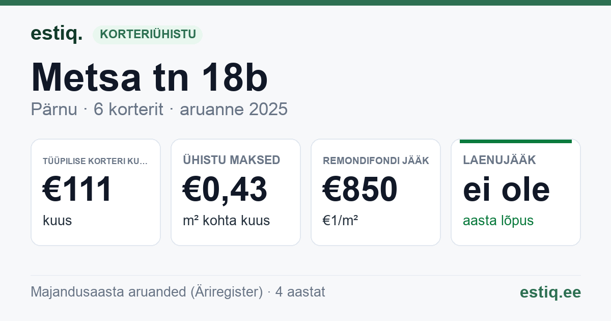 Pärnu linn, Metsa tn 18b korteriühistu: põhinäitajad 2025 — tüüpiline korter €111 kuus