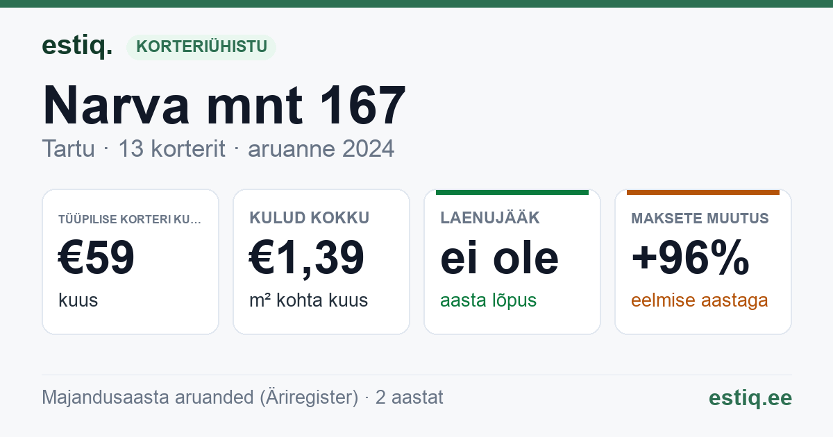 Tartu linn, Narva mnt 167 // 169 korteriühistu: põhinäitajad 2024 — tüüpiline korter €59 kuus