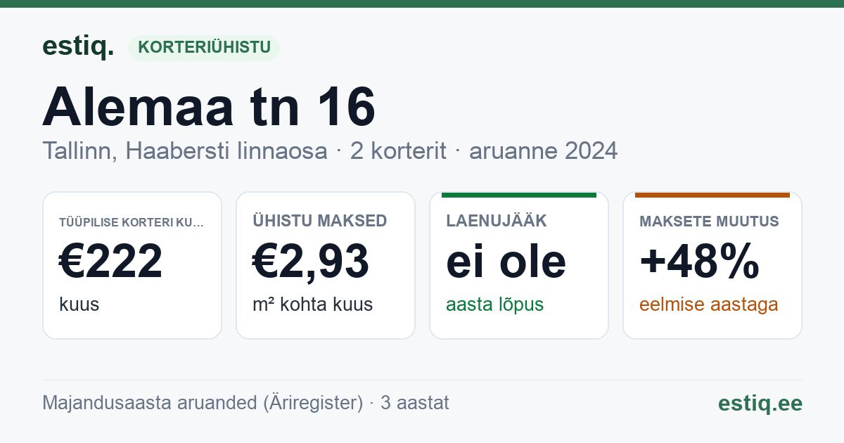 Tallinn, Alemaa tn 16 korteriühistu: põhinäitajad 2024 — tüüpiline korter €222 kuus