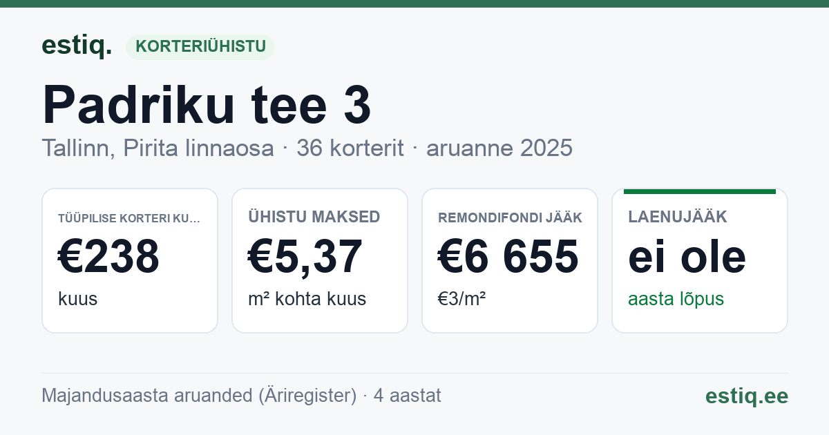 Tallinn, Padriku tee 3 korteriühistu: põhinäitajad 2025 — tüüpiline korter €238 kuus