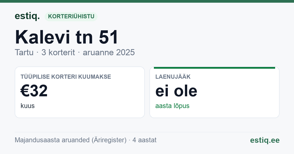 Tartu linn, Kalevi tn 51 korteriühistu: põhinäitajad 2025 — tüüpiline korter €32 kuus