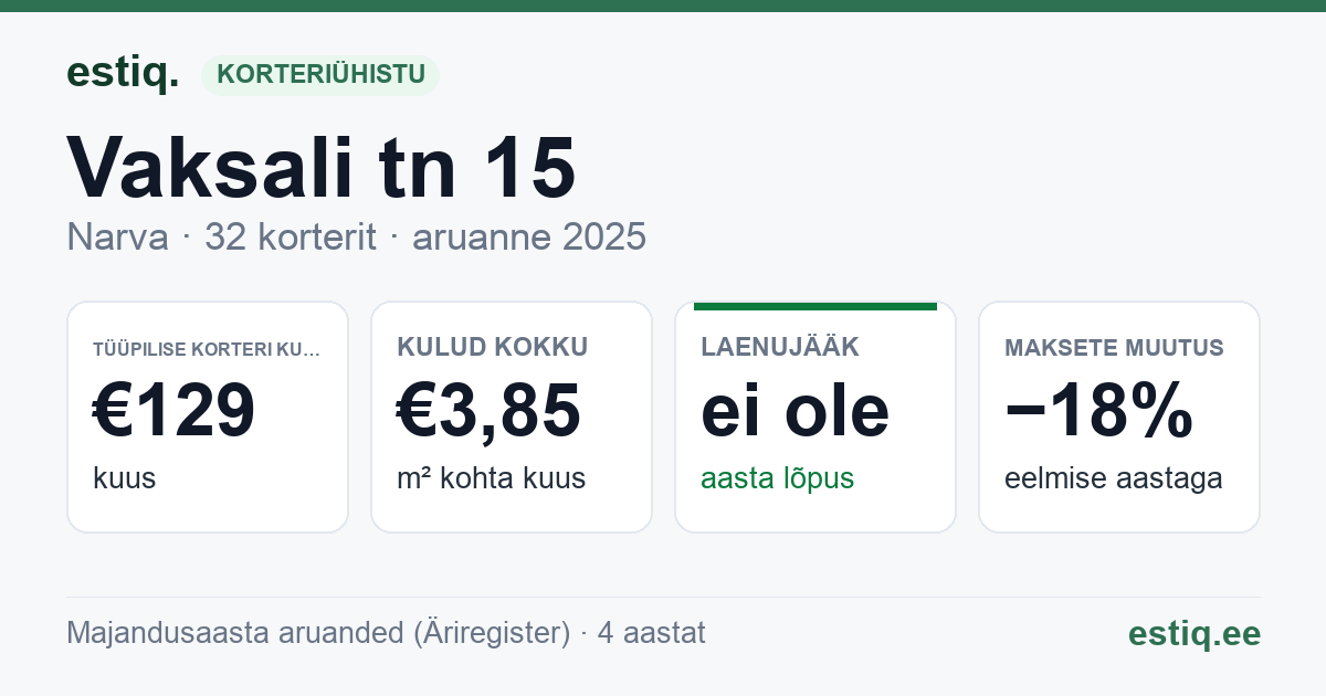 Narva linn, Vaksali tn 15 korteriühistu: põhinäitajad 2025 — tüüpiline korter €129 kuus