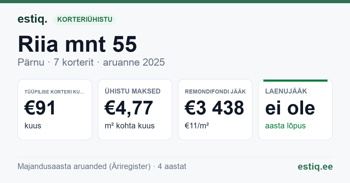 Pärnu linn, Riia mnt 55 korteriühistu: põhinäitajad 2025 — tüüpiline korter €91 kuus