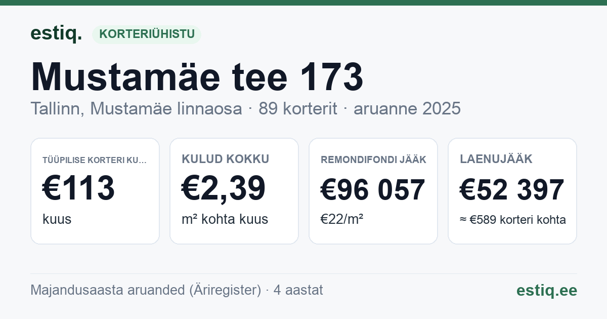 Tallinn, Mustamäe tee 173 korteriühistu: põhinäitajad 2025 — tüüpiline korter €113 kuus