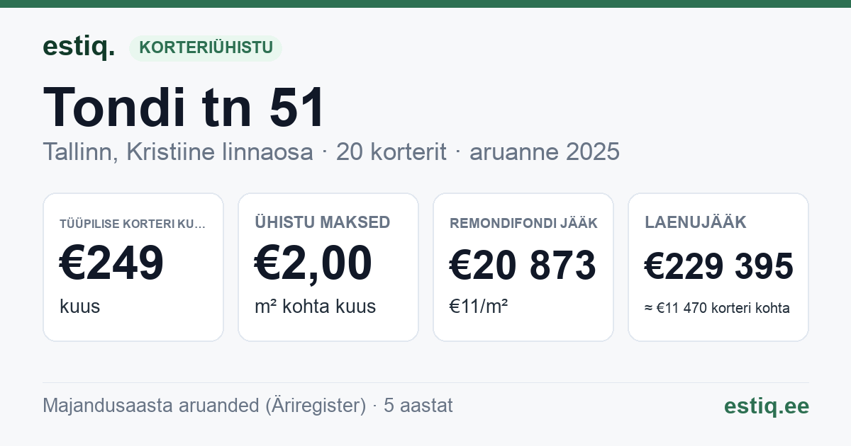 Tallinn, Tondi tn 51 korteriühistu: põhinäitajad 2025 — tüüpiline korter €249 kuus