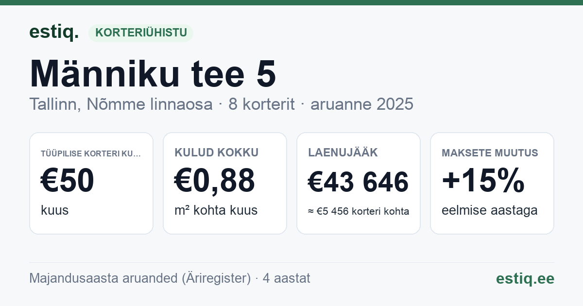 Tallinn, Männiku tee 5 korteriühistu: põhinäitajad 2025 — tüüpiline korter €50 kuus