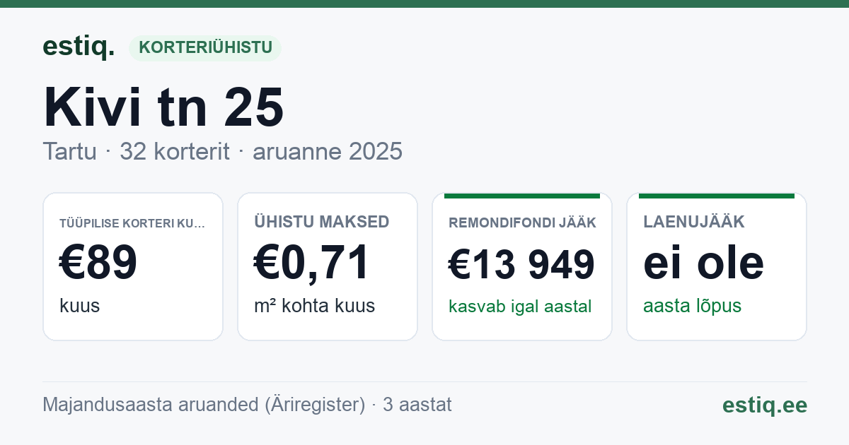 Tartu linn, Kivi tn 25 korteriühistu: põhinäitajad 2025 — tüüpiline korter €89 kuus