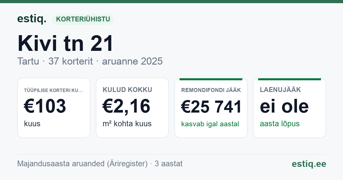 Tartu linn, Kivi tn 21 korteriühistu: põhinäitajad 2025 — tüüpiline korter €103 kuus