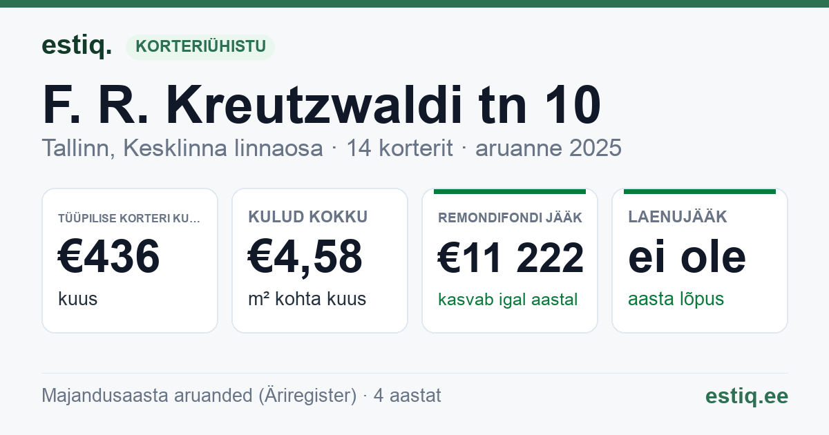 Tallinn, F. R. Kreutzwaldi tn 10 korteriühistu: põhinäitajad 2025 — tüüpiline korter €436 kuus
