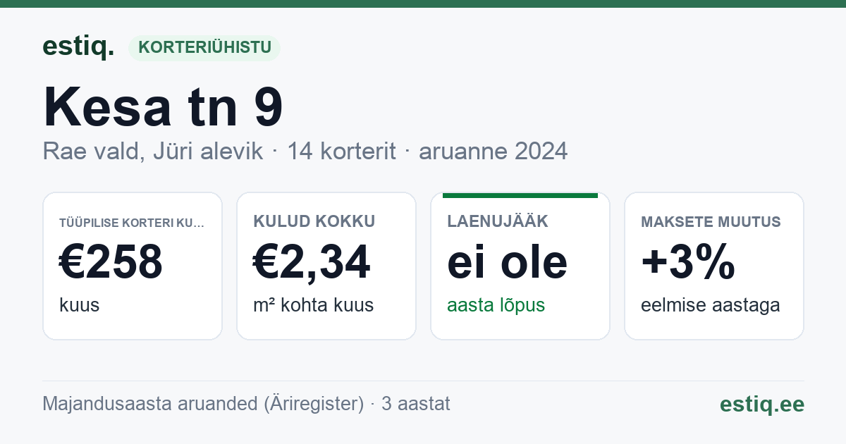 Rae vald, Jüri alevik, Kesa tn 9 korteriühistu: põhinäitajad 2024 — tüüpiline korter €258 kuus