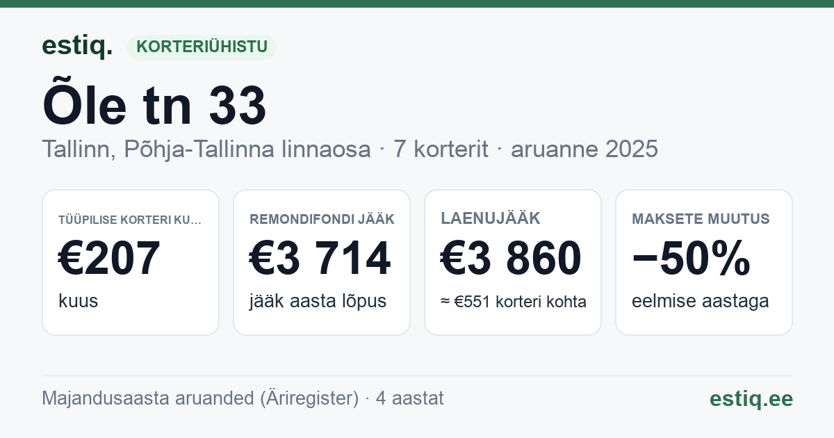 Tallinn, Õle tn 33 korteriühistu: põhinäitajad 2025 — tüüpiline korter €207 kuus