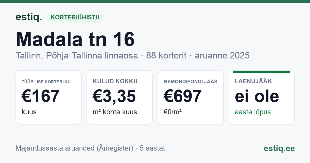 Tallinn, Madala tn 16 korteriühistu: põhinäitajad 2025 — tüüpiline korter €167 kuus
