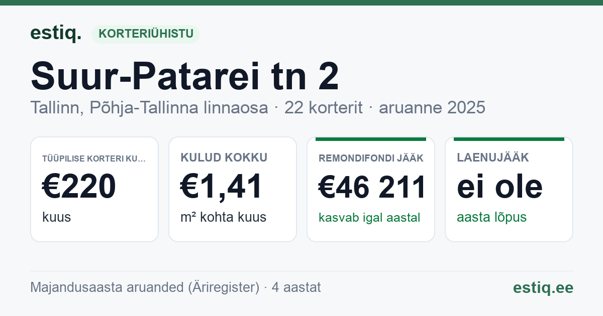 Tallinn, Suur-Patarei tn 2 korteriühistu: põhinäitajad 2025 — tüüpiline korter €220 kuus