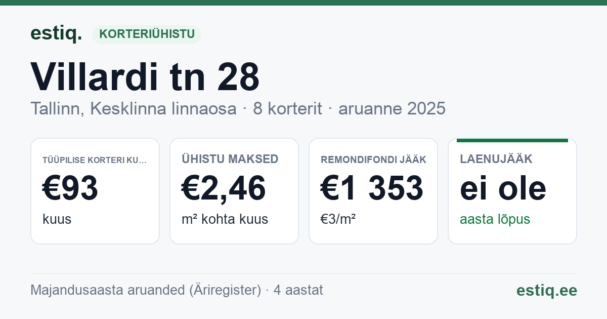 Tallinn, Villardi tn 28 korteriühistu: põhinäitajad 2025 — tüüpiline korter €93 kuus