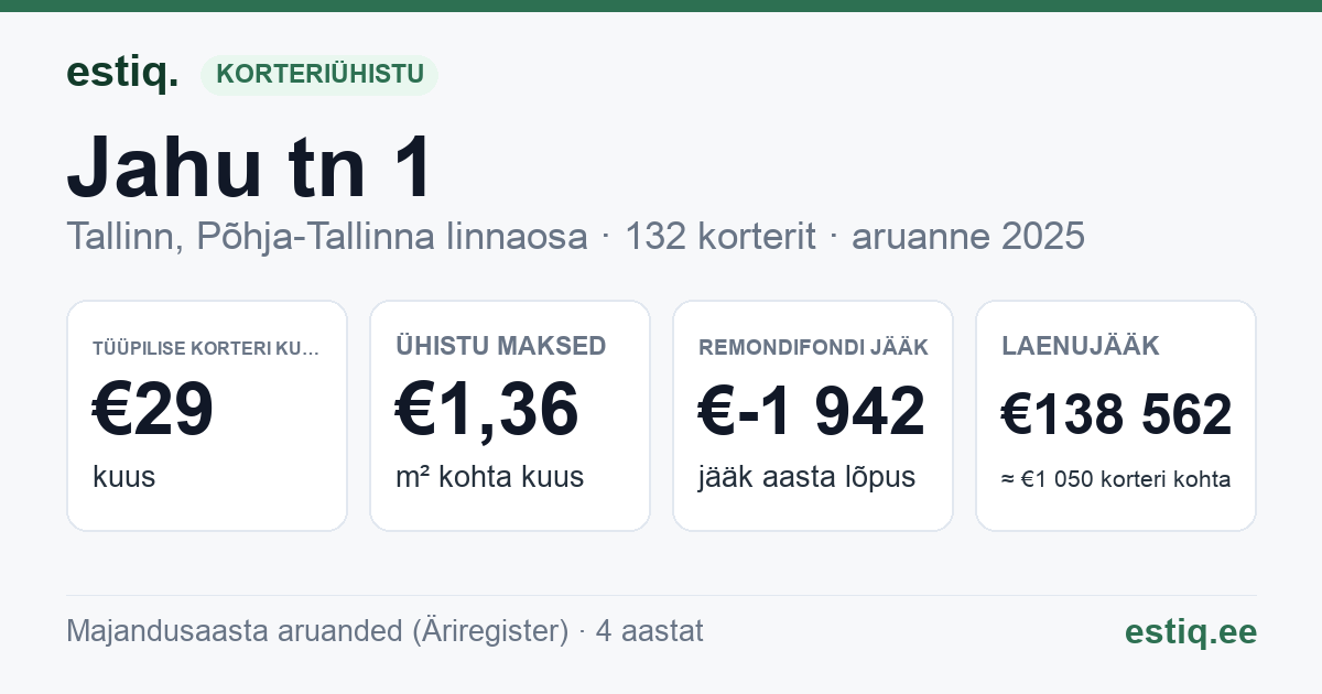 Tallinn, Jahu tn 1 korteriühistu: põhinäitajad 2025 — tüüpiline korter €29 kuus