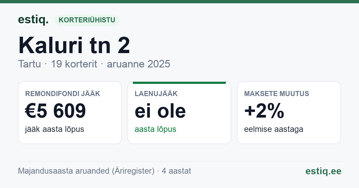 Tartu linn, Kaluri tn 2 korteriühistu: põhinäitajad 2025