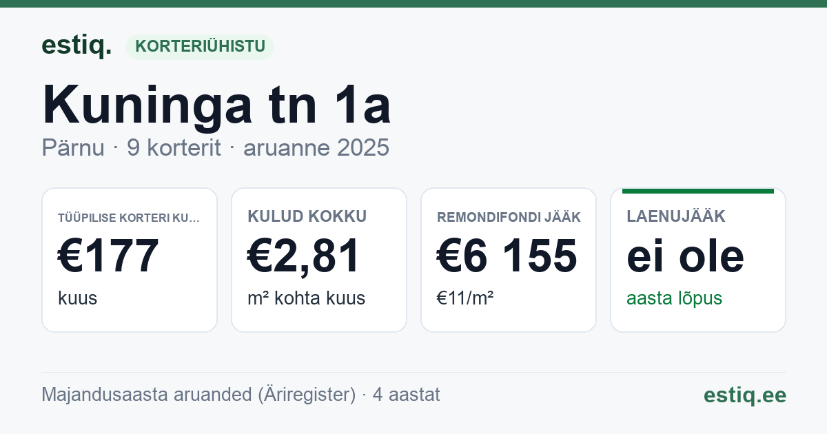Pärnu linn, Kuninga tn 1a korteriühistu: põhinäitajad 2025 — tüüpiline korter €177 kuus