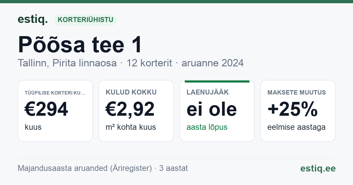 Tallinn, Põõsa tee 1 korteriühistu: põhinäitajad 2024 — tüüpiline korter €294 kuus