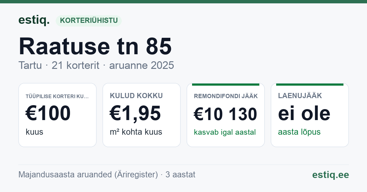 Tartu linn, Raatuse tn 85 korteriühistu: põhinäitajad 2025 — tüüpiline korter €100 kuus