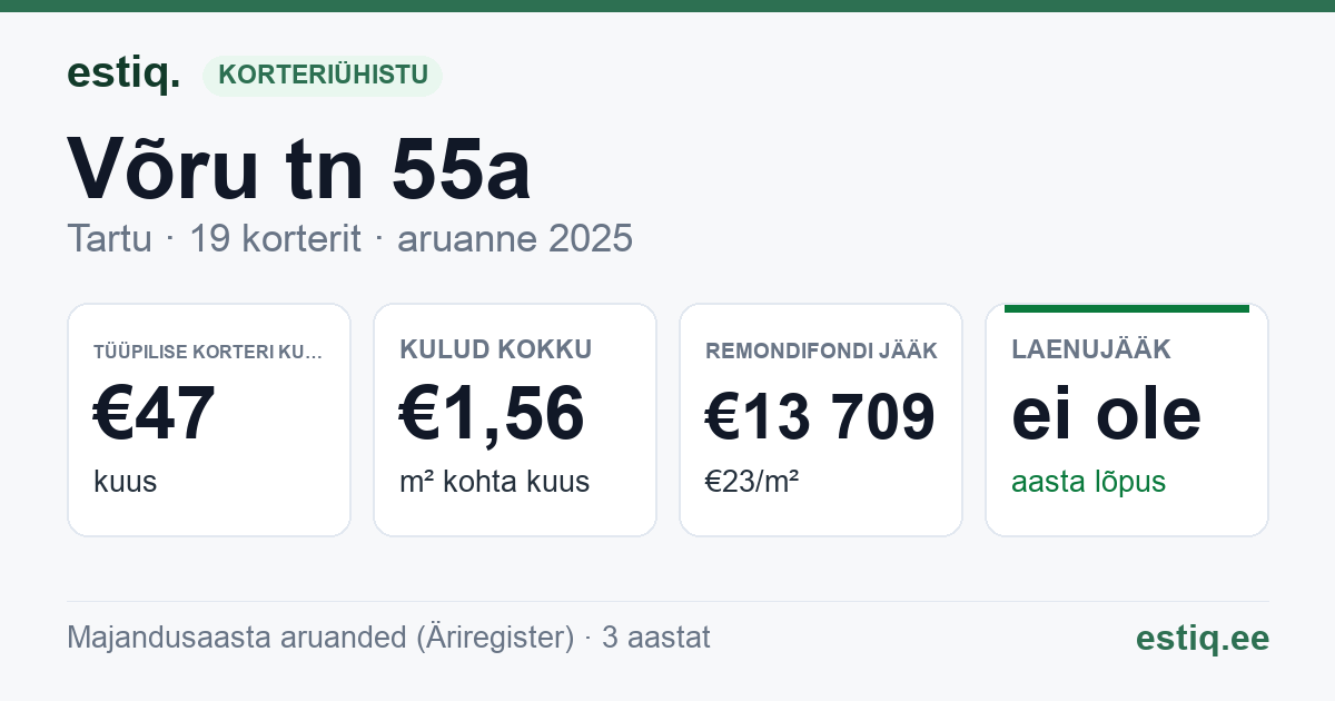 Tartu linn, Võru tn 55a // 55b // 55c korteriühistu: põhinäitajad 2025 — tüüpiline korter €47 kuus