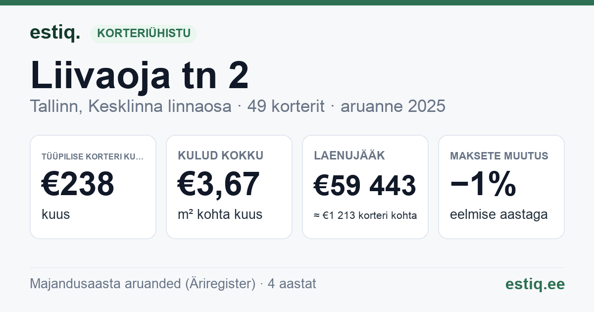 Tallinn, Liivaoja tn 2 korteriühistu: põhinäitajad 2025 — tüüpiline korter €238 kuus